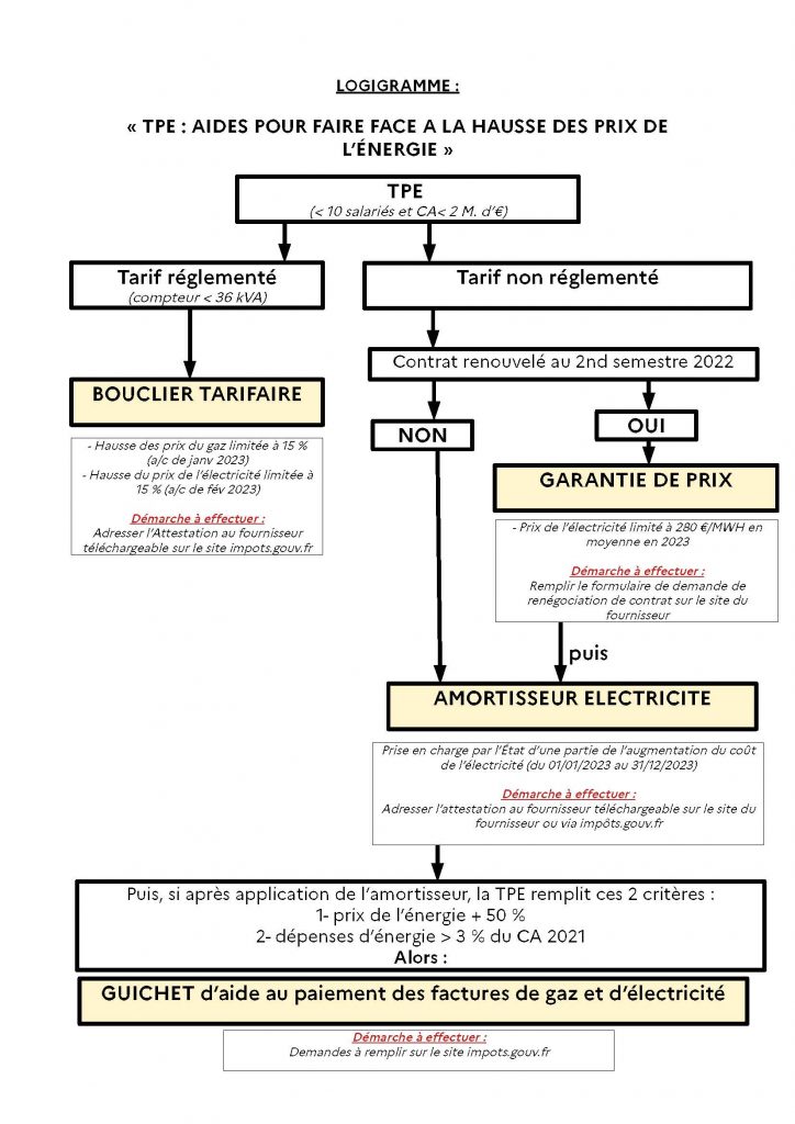 Aides Aux Entreprises Et Aux Collectivités Territoriales Face à La Hausse Des Prix De Lénergie 1419